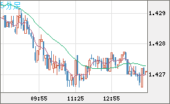 米ドル/豪ドルチャート（USD/AUD、逆転通貨ペア）5分足