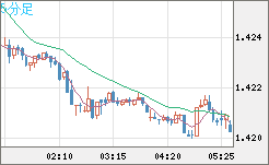 米ドル/豪ドルチャート（USD/AUD、逆転通貨ペア）5分足