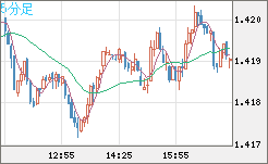 米ドル/豪ドルチャート（USD/AUD、逆転通貨ペア）5分足