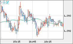 米ドル/豪ドルチャート（USD/AUD、逆転通貨ペア）5分足