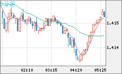 米ドル/豪ドルチャート（USD/AUD、逆転通貨ペア）5分足