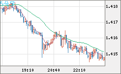 米ドル/豪ドルチャート（USD/AUD、逆転通貨ペア）5分足