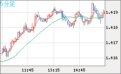 米ドル/豪ドルチャート（USD/AUD、逆転通貨ペア）5分足