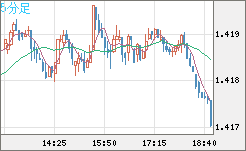 米ドル/豪ドルチャート（USD/AUD、逆転通貨ペア）5分足