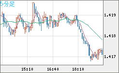 米ドル/豪ドルチャート（USD/AUD、逆転通貨ペア）5分足