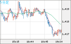 米ドル/豪ドルチャート（USD/AUD、逆転通貨ペア）5分足