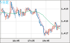 米ドル/豪ドルチャート（USD/AUD、逆転通貨ペア）5分足