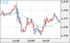 米ドル/豪ドルチャート（USD/AUD、逆転通貨ペア）5分足