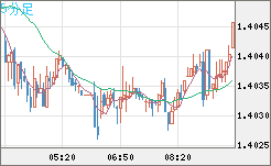 米ドル/豪ドルチャート（USD/AUD、逆転通貨ペア）5分足