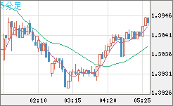 米ドル/豪ドルチャート（USD/AUD、逆転通貨ペア）5分足