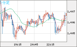 米ドル/豪ドルチャート（USD/AUD、逆転通貨ペア）5分足