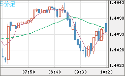 米ドル/豪ドルチャート（USD/AUD、逆転通貨ペア）5分足
