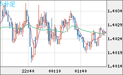 米ドル/豪ドルチャート（USD/AUD、逆転通貨ペア）5分足