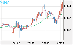 米ドル/豪ドルチャート（USD/AUD、逆転通貨ペア）5分足