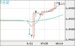 米ドル/豪ドルチャート（USD/AUD、逆転通貨ペア）5分足