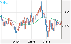 米ドル/豪ドルチャート（USD/AUD、逆転通貨ペア）5分足