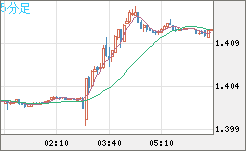 米ドル/豪ドルチャート（USD/AUD、逆転通貨ペア）5分足