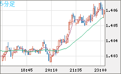 米ドル/豪ドルチャート（USD/AUD、逆転通貨ペア）5分足