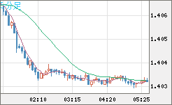 米ドル/豪ドルチャート（USD/AUD、逆転通貨ペア）5分足