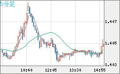 米ドル/豪ドルチャート（USD/AUD、逆転通貨ペア）5分足
