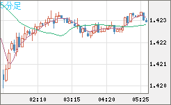 米ドル/豪ドルチャート（USD/AUD、逆転通貨ペア）5分足