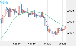 米ドル/豪ドルチャート（USD/AUD、逆転通貨ペア）5分足