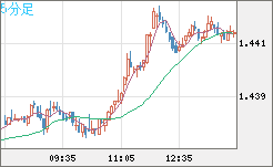 米ドル/豪ドルチャート（USD/AUD、逆転通貨ペア）5分足