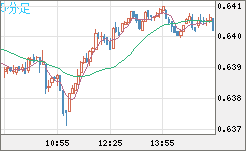 豪ドル/米ドルチャート（AUD/USD）5分足