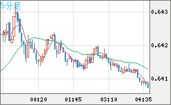 豪ドル/米ドルチャート（AUD/USD）5分足