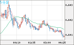 豪ドル/米ドルチャート（AUD/USD）5分足