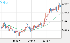豪ドル/米ドルチャート（AUD/USD）5分足