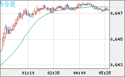 豪ドル/米ドルチャート（AUD/USD）5分足