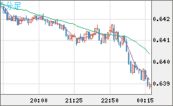 豪ドル/米ドルチャート（AUD/USD）5分足