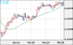 豪ドル/米ドルチャート（AUD/USD）5分足