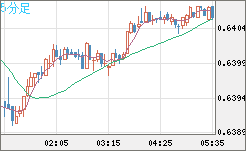 豪ドル/米ドルチャート（AUD/USD）5分足