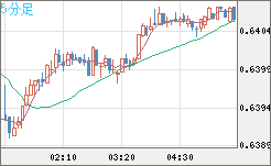 豪ドル/米ドルチャート（AUD/USD）5分足