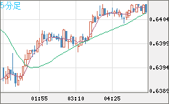 豪ドル/米ドルチャート（AUD/USD）5分足