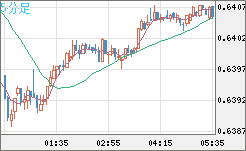 豪ドル/米ドルチャート（AUD/USD）5分足