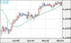 豪ドル/米ドルチャート（AUD/USD）5分足