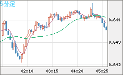 豪ドル/米ドルチャート（AUD/USD）5分足