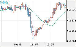 豪ドル/米ドルチャート（AUD/USD）5分足