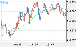 豪ドル/米ドルチャート（AUD/USD）5分足