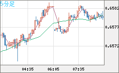 豪ドル/米ドルチャート（AUD/USD）5分足