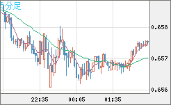豪ドル/米ドルチャート（AUD/USD）5分足