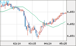 豪ドル/米ドルチャート（AUD/USD）5分足
