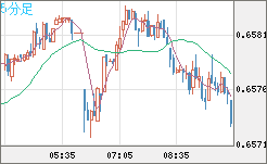豪ドル/米ドルチャート（AUD/USD）5分足