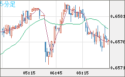 豪ドル/米ドルチャート（AUD/USD）5分足