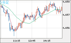豪ドル/米ドルチャート（AUD/USD）5分足