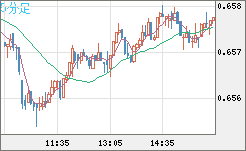 豪ドル/米ドルチャート（AUD/USD）5分足