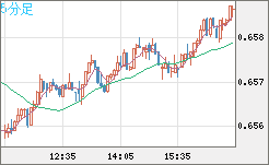 豪ドル/米ドルチャート（AUD/USD）5分足